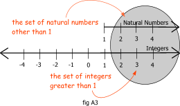 number line representations for natural numbers and whole numbers