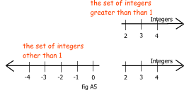 number line representations for natural numbers and whole numbers